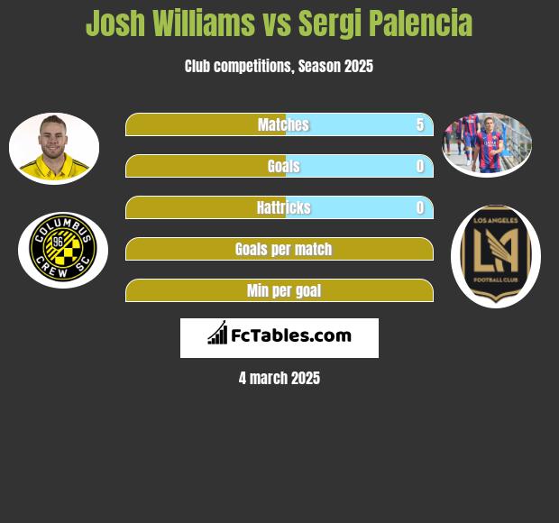 Josh Williams vs Sergi Palencia h2h player stats