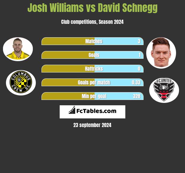 Josh Williams vs David Schnegg h2h player stats