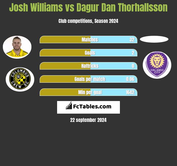 Josh Williams vs Dagur Dan Thorhallsson h2h player stats