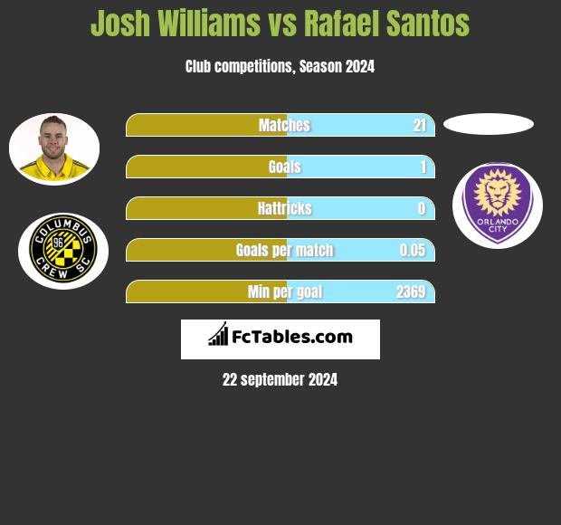 Josh Williams vs Rafael Santos h2h player stats