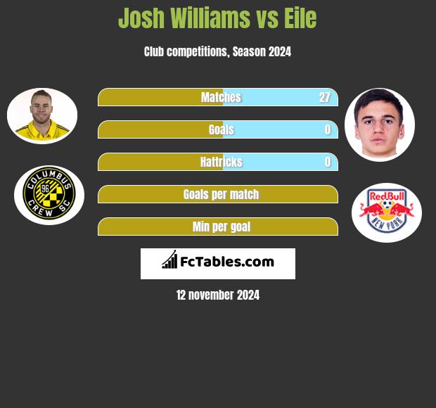 Josh Williams vs Eile h2h player stats