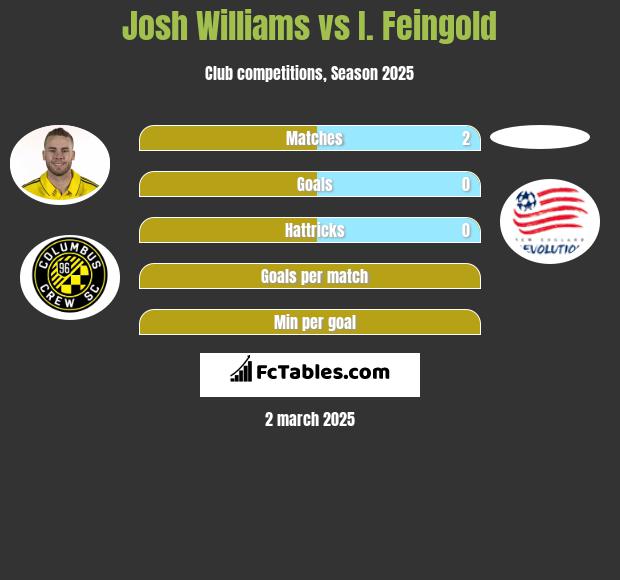 Josh Williams vs I. Feingold h2h player stats