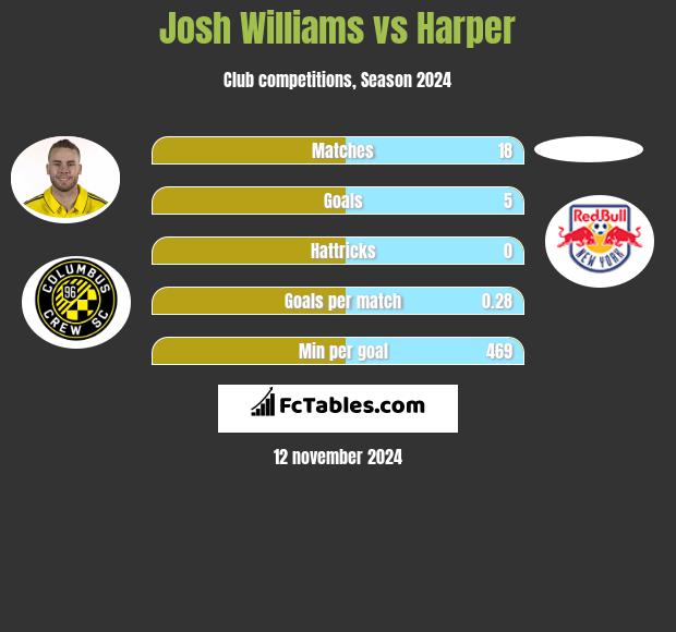 Josh Williams vs Harper h2h player stats