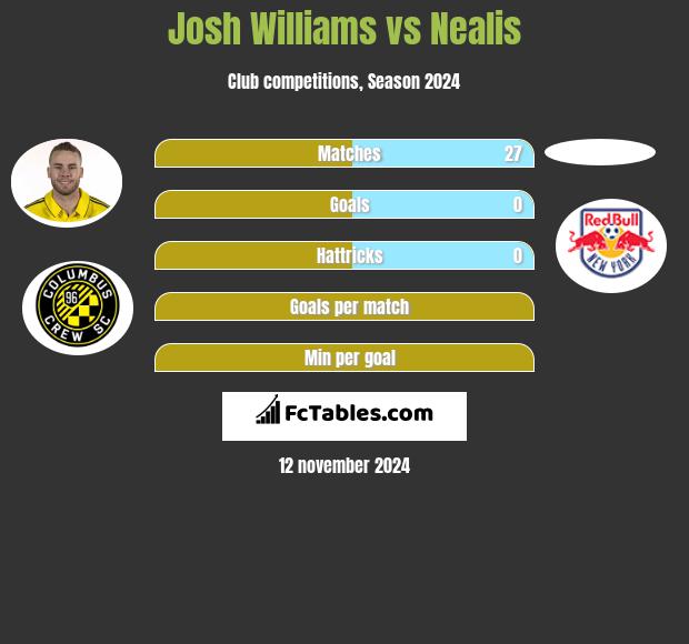 Josh Williams vs Nealis h2h player stats