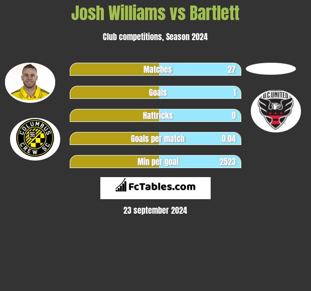 Josh Williams vs Bartlett h2h player stats