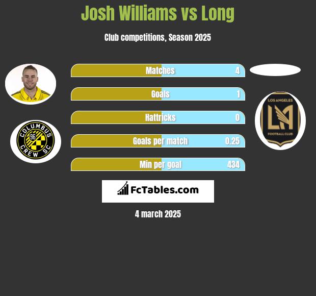 Josh Williams vs Long h2h player stats