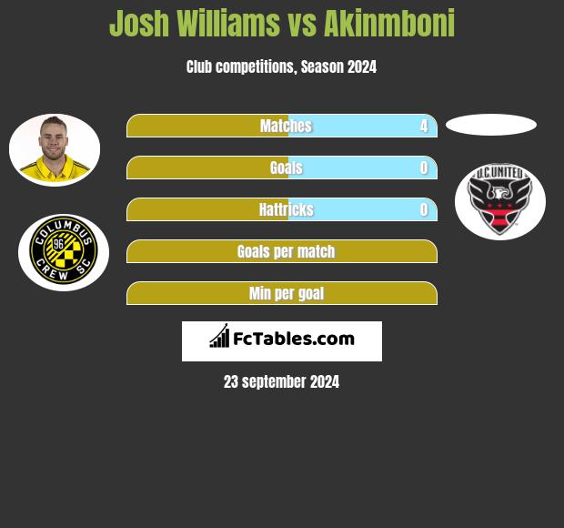 Josh Williams vs Akinmboni h2h player stats