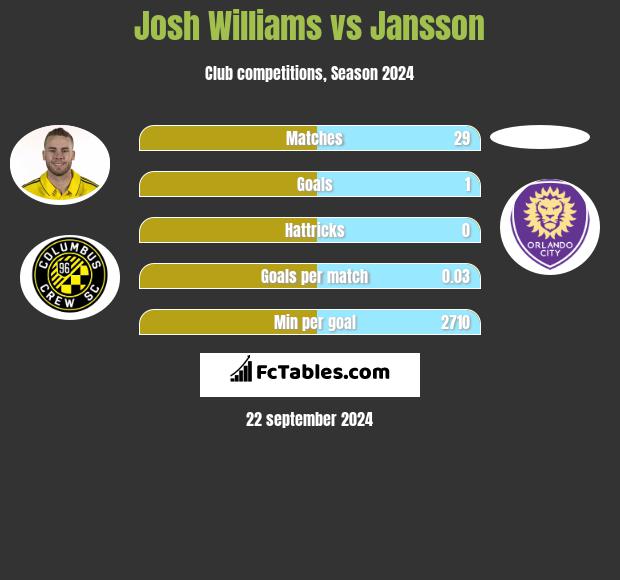 Josh Williams vs Jansson h2h player stats