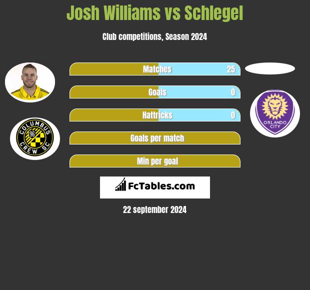 Josh Williams vs Schlegel h2h player stats