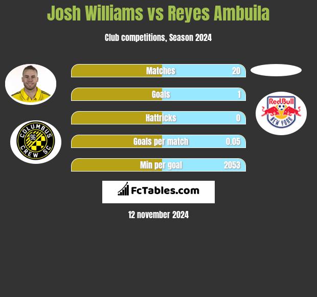 Josh Williams vs Reyes Ambuila h2h player stats