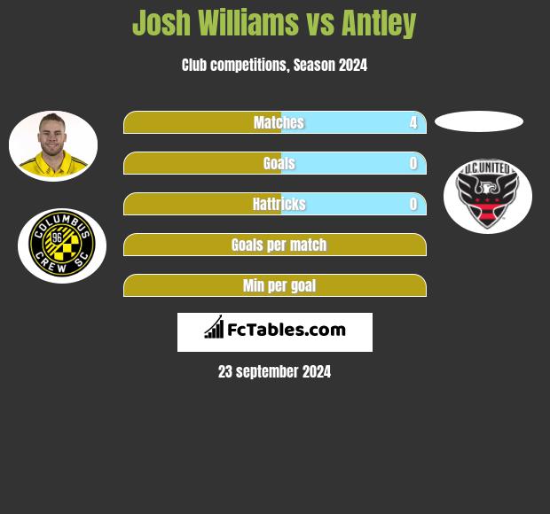 Josh Williams vs Antley h2h player stats