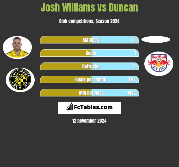 Josh Williams vs Duncan h2h player stats