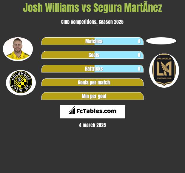 Josh Williams vs Segura MartÃ­nez h2h player stats