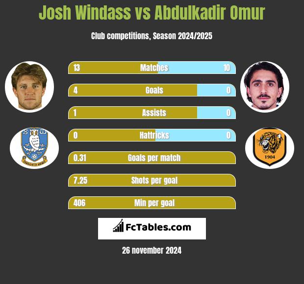 Josh Windass vs Abdulkadir Omur h2h player stats