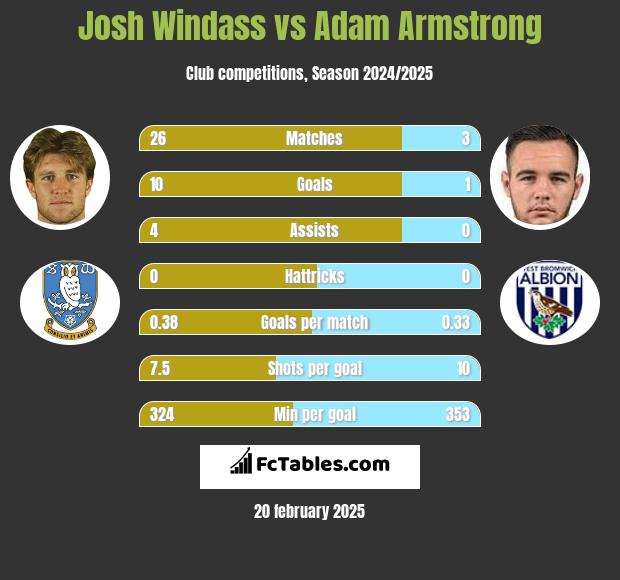 Josh Windass vs Adam Armstrong h2h player stats