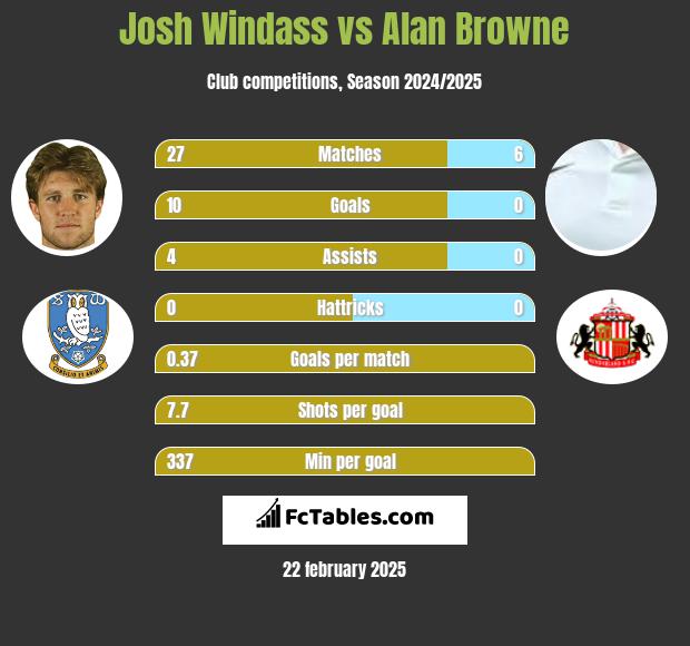 Josh Windass vs Alan Browne h2h player stats