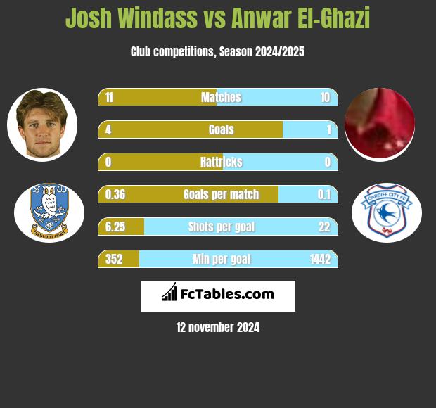 Josh Windass vs Anwar El-Ghazi h2h player stats