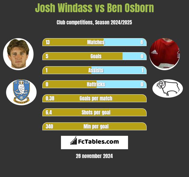 Josh Windass vs Ben Osborn h2h player stats