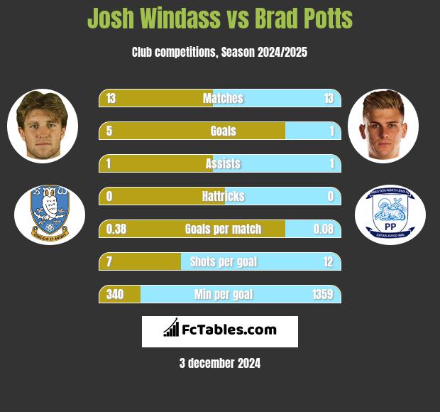 Josh Windass vs Brad Potts h2h player stats