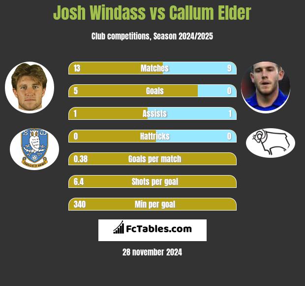 Josh Windass vs Callum Elder h2h player stats