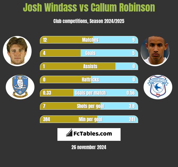 Josh Windass vs Callum Robinson h2h player stats