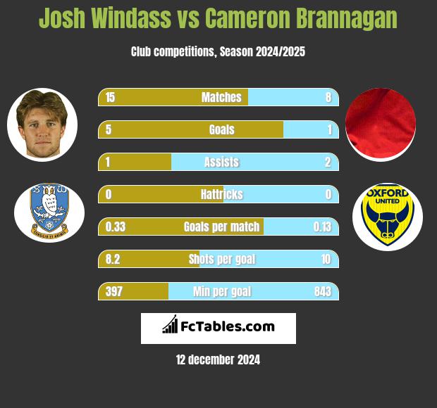 Josh Windass vs Cameron Brannagan h2h player stats