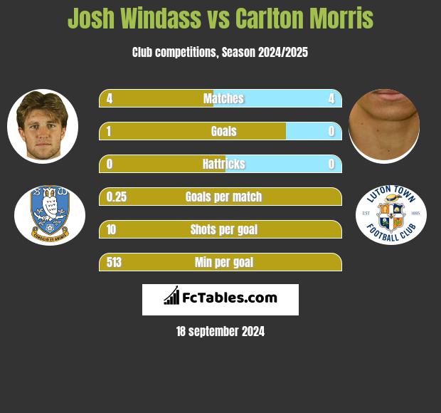 Josh Windass vs Carlton Morris h2h player stats