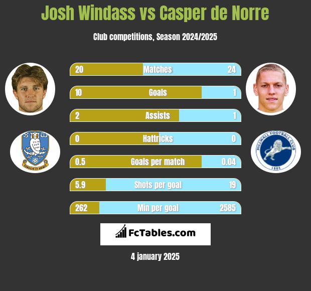 Josh Windass vs Casper de Norre h2h player stats