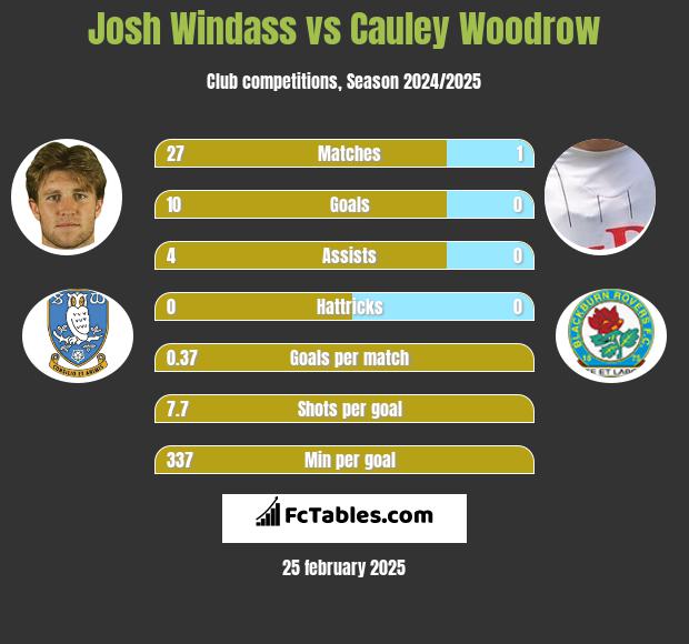 Josh Windass vs Cauley Woodrow h2h player stats