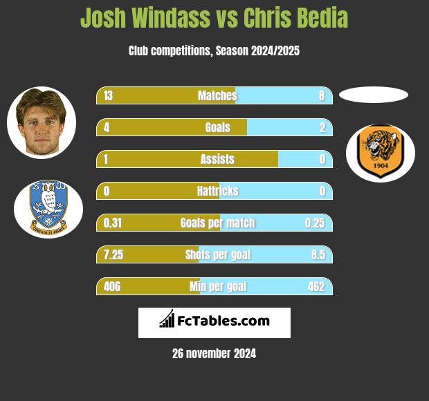 Josh Windass vs Chris Bedia h2h player stats