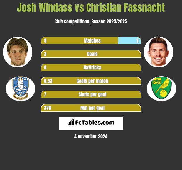 Josh Windass vs Christian Fassnacht h2h player stats