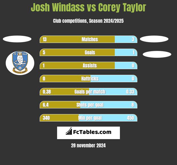 Josh Windass vs Corey Taylor h2h player stats