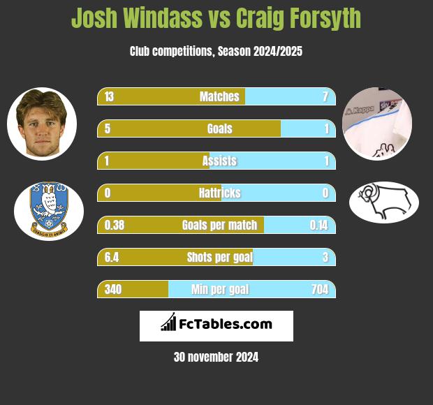 Josh Windass vs Craig Forsyth h2h player stats