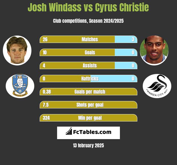 Josh Windass vs Cyrus Christie h2h player stats