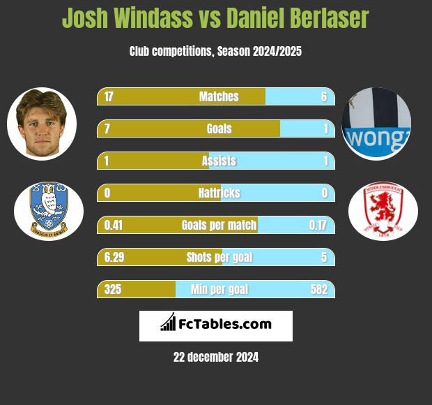 Josh Windass vs Daniel Berlaser h2h player stats