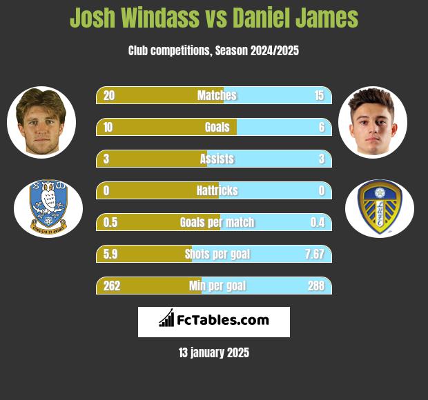 Josh Windass vs Daniel James h2h player stats