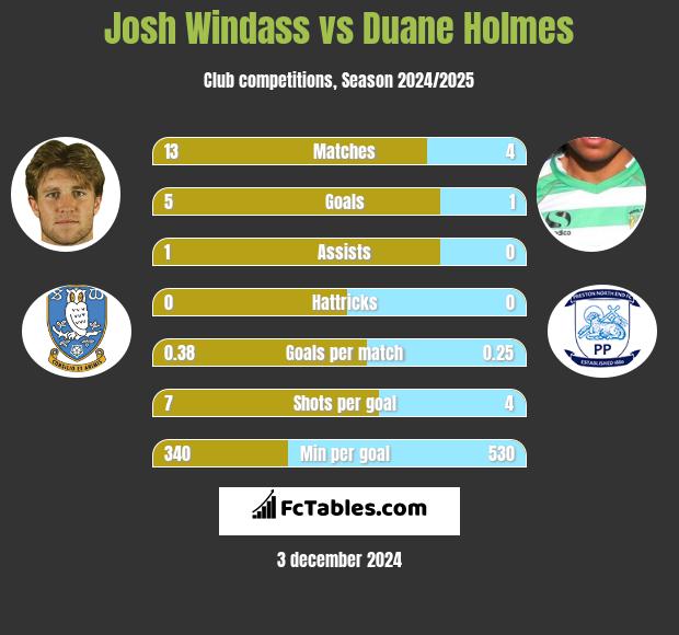 Josh Windass vs Duane Holmes h2h player stats