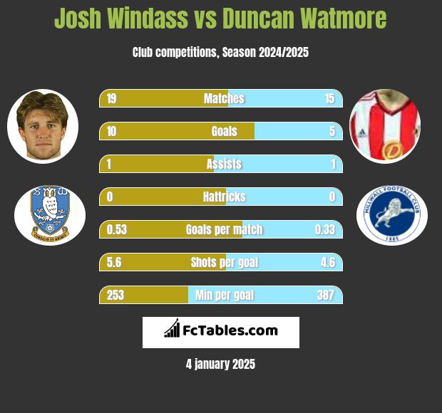 Josh Windass vs Duncan Watmore h2h player stats