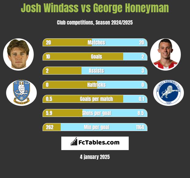 Josh Windass vs George Honeyman h2h player stats