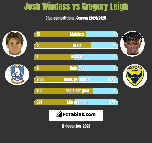 Josh Windass vs Gregory Leigh h2h player stats