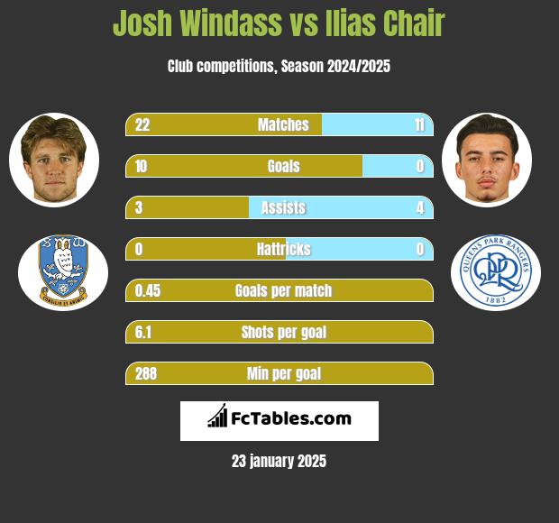 Josh Windass vs Ilias Chair h2h player stats