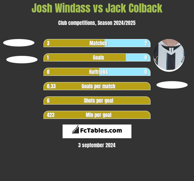 Josh Windass vs Jack Colback h2h player stats