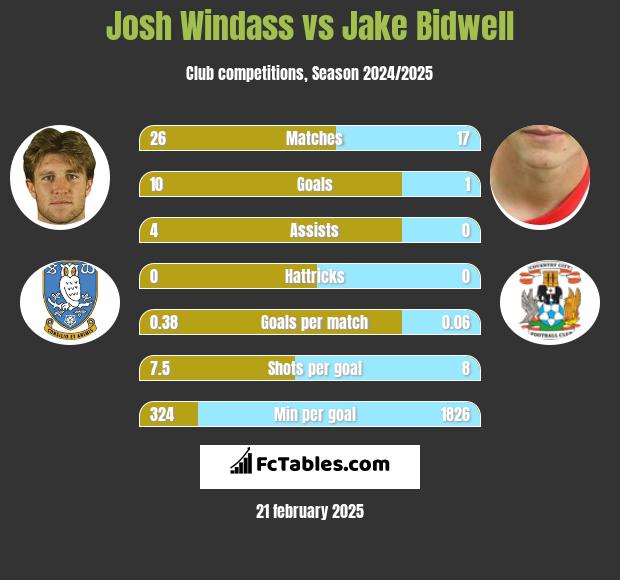 Josh Windass vs Jake Bidwell h2h player stats