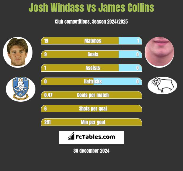 Josh Windass vs James Collins h2h player stats