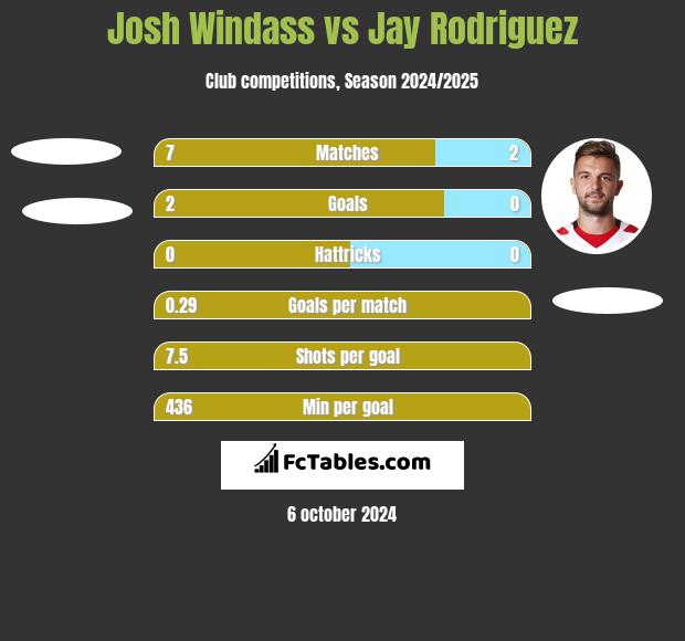 Josh Windass vs Jay Rodriguez h2h player stats