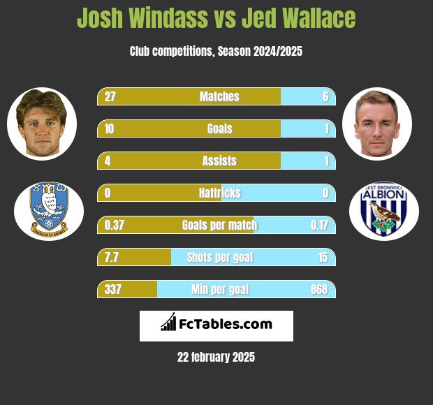 Josh Windass vs Jed Wallace h2h player stats