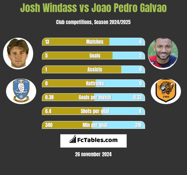 Josh Windass vs Joao Pedro Galvao h2h player stats