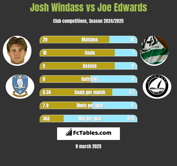 Josh Windass vs Joe Edwards h2h player stats