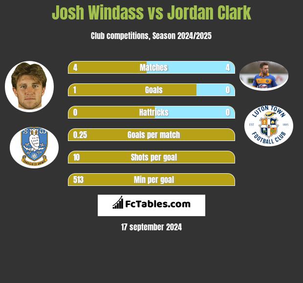 Josh Windass vs Jordan Clark h2h player stats