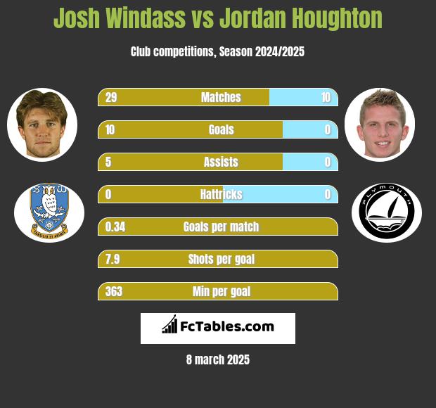 Josh Windass vs Jordan Houghton h2h player stats